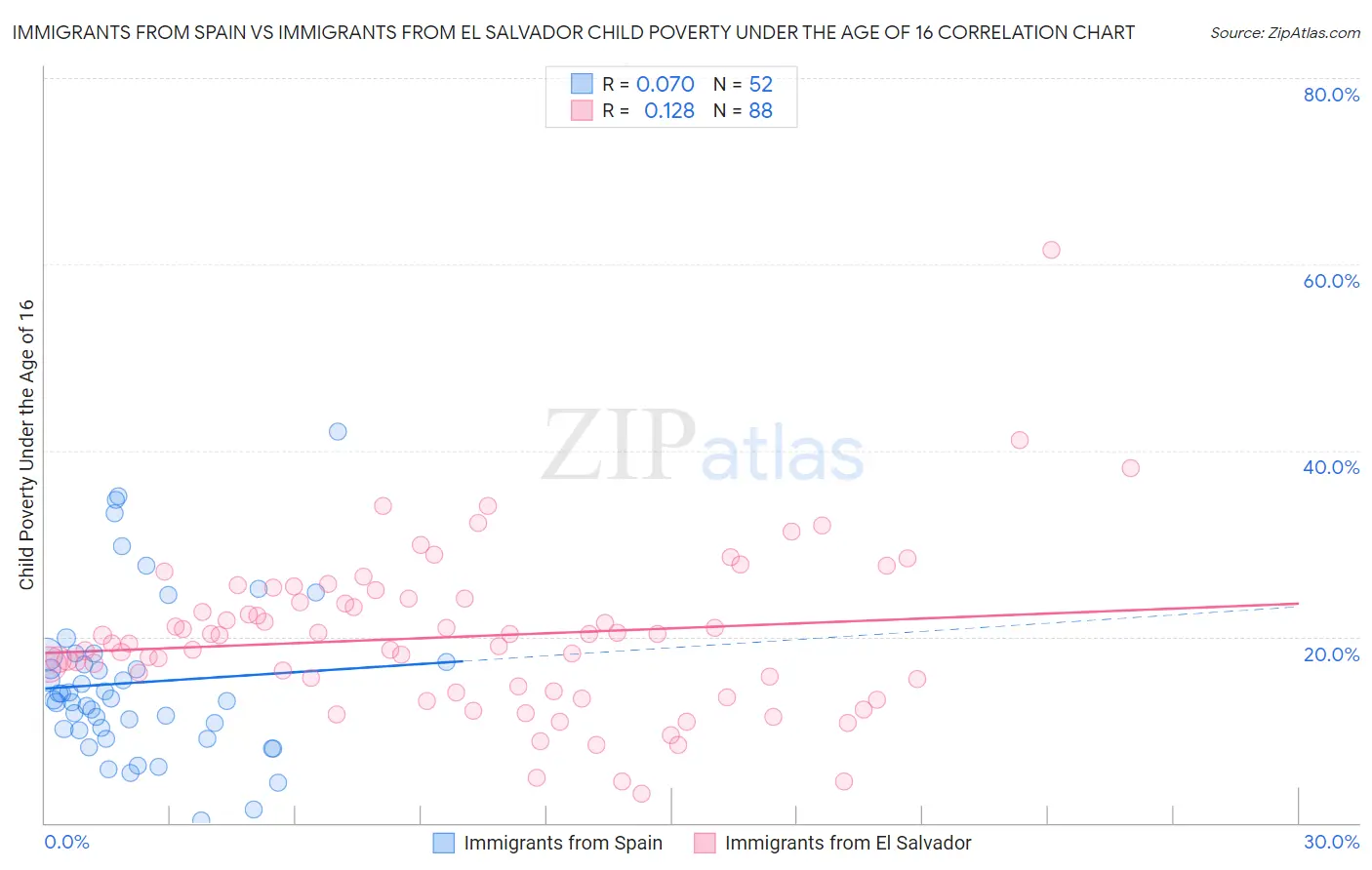 Immigrants from Spain vs Immigrants from El Salvador Child Poverty Under the Age of 16