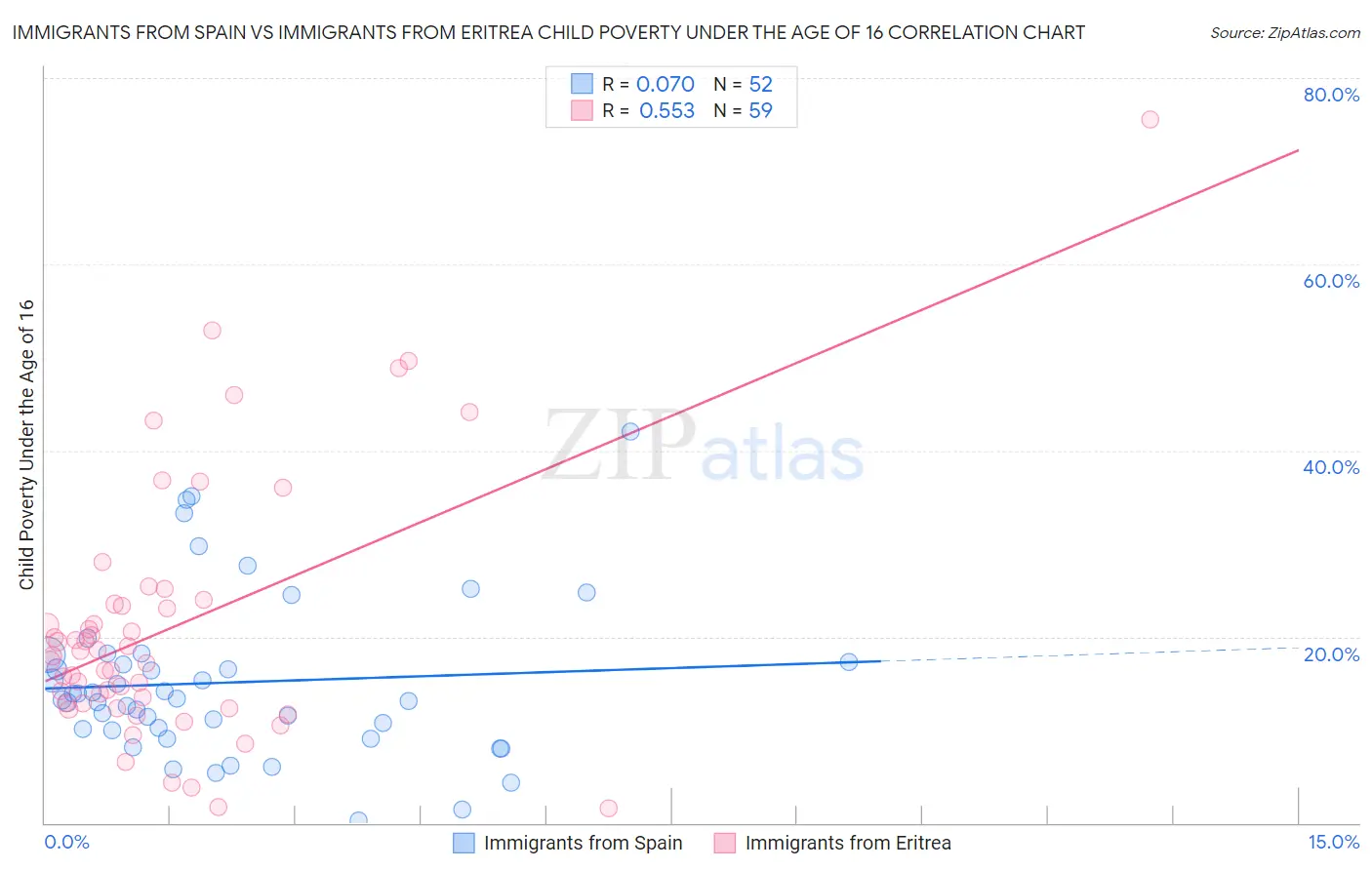 Immigrants from Spain vs Immigrants from Eritrea Child Poverty Under the Age of 16