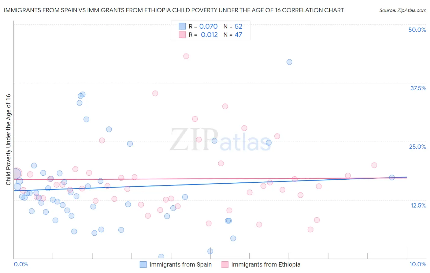 Immigrants from Spain vs Immigrants from Ethiopia Child Poverty Under the Age of 16