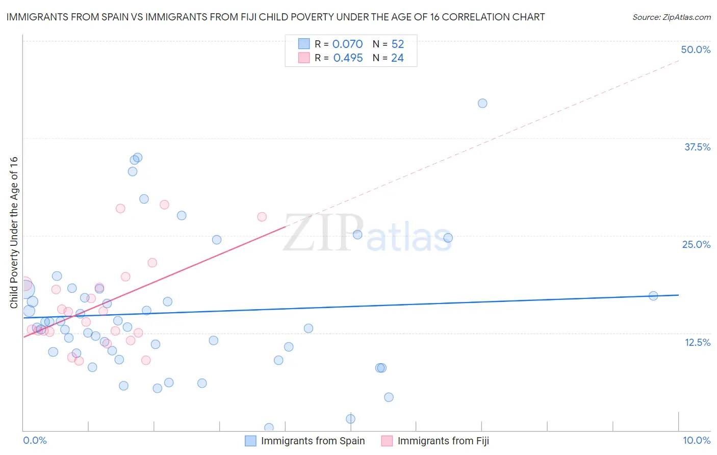 Immigrants from Spain vs Immigrants from Fiji Child Poverty Under the Age of 16