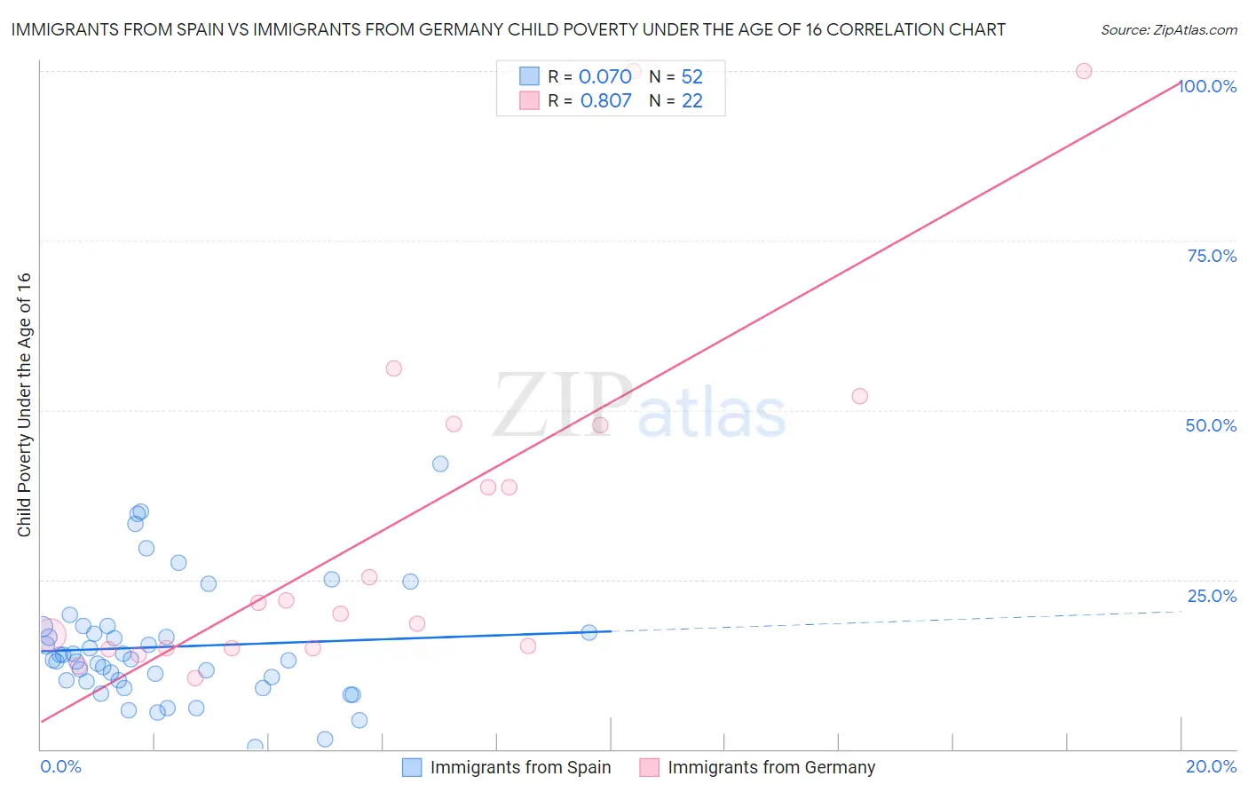 Immigrants from Spain vs Immigrants from Germany Child Poverty Under the Age of 16