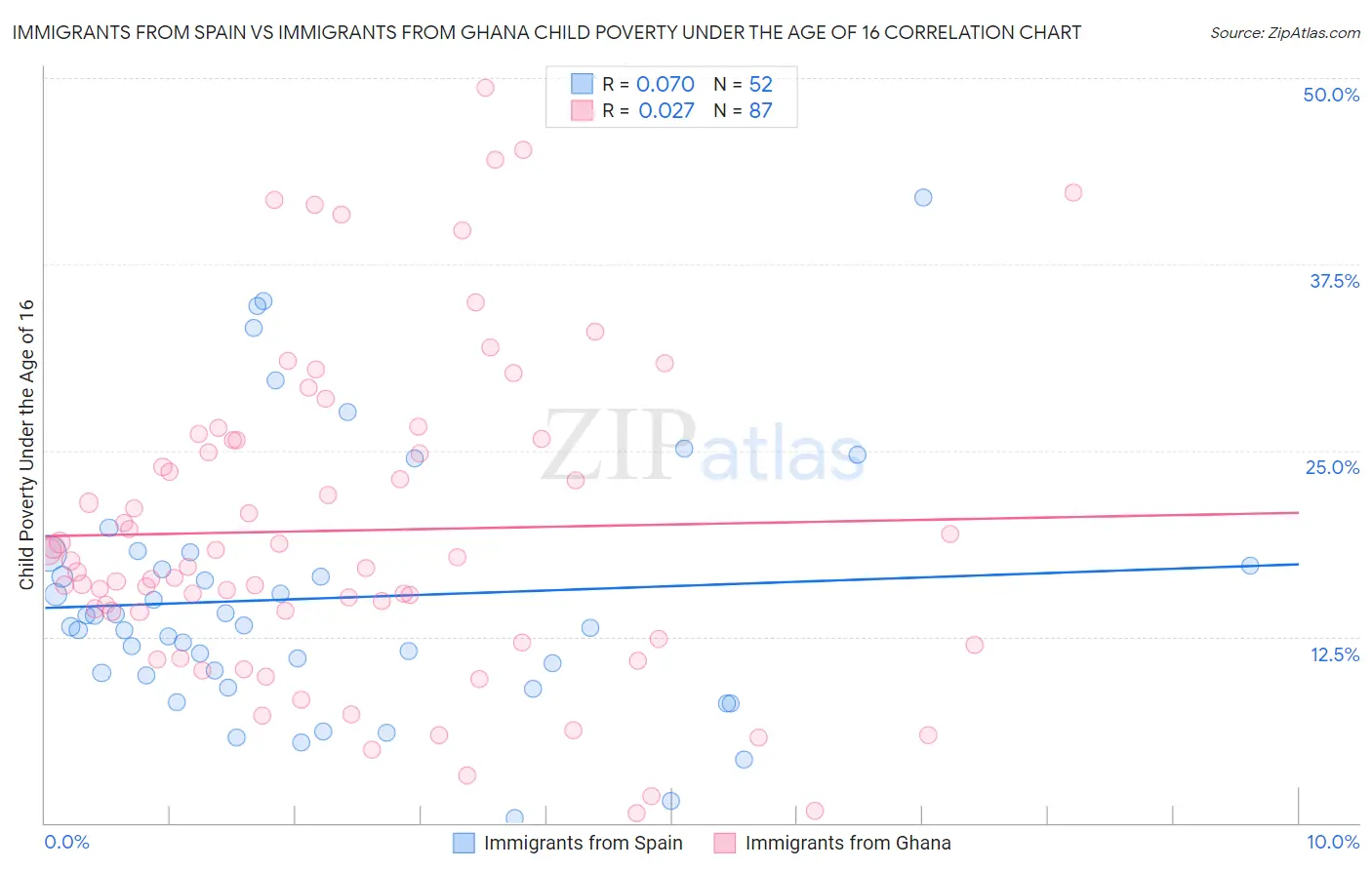 Immigrants from Spain vs Immigrants from Ghana Child Poverty Under the Age of 16