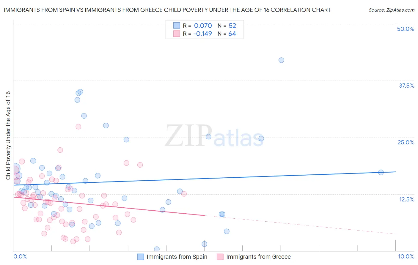 Immigrants from Spain vs Immigrants from Greece Child Poverty Under the Age of 16