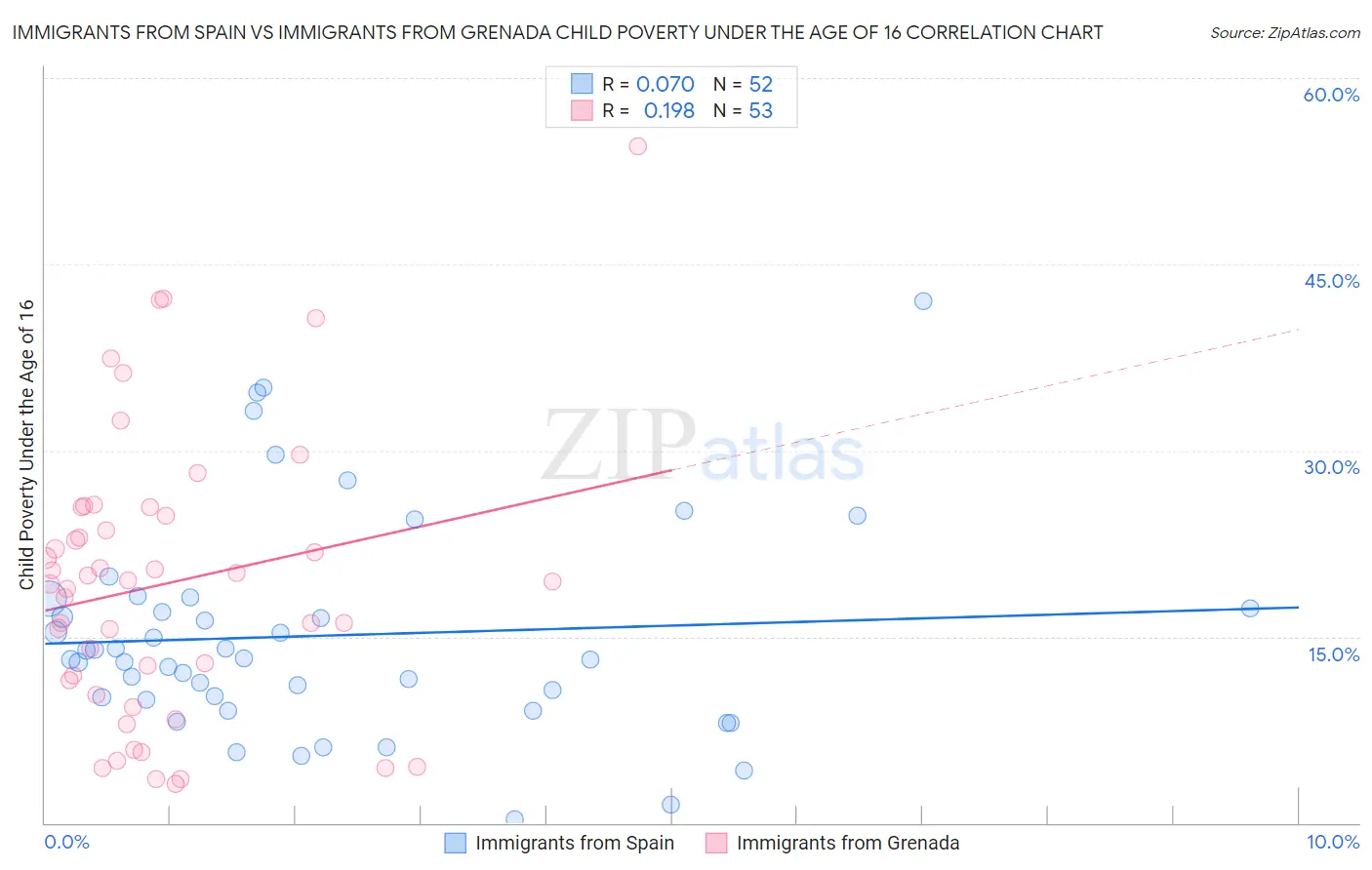 Immigrants from Spain vs Immigrants from Grenada Child Poverty Under the Age of 16