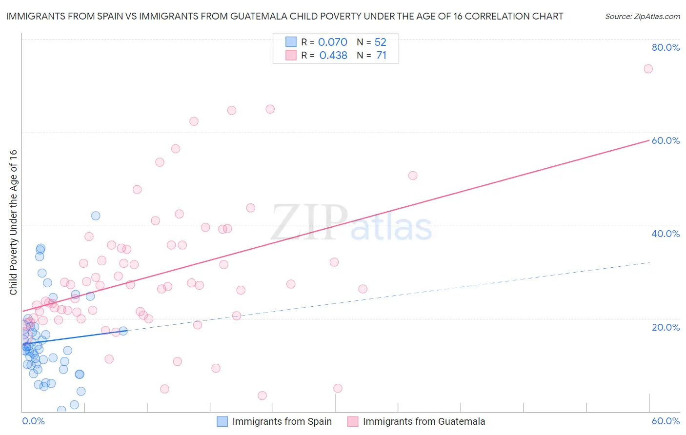 Immigrants from Spain vs Immigrants from Guatemala Child Poverty Under the Age of 16