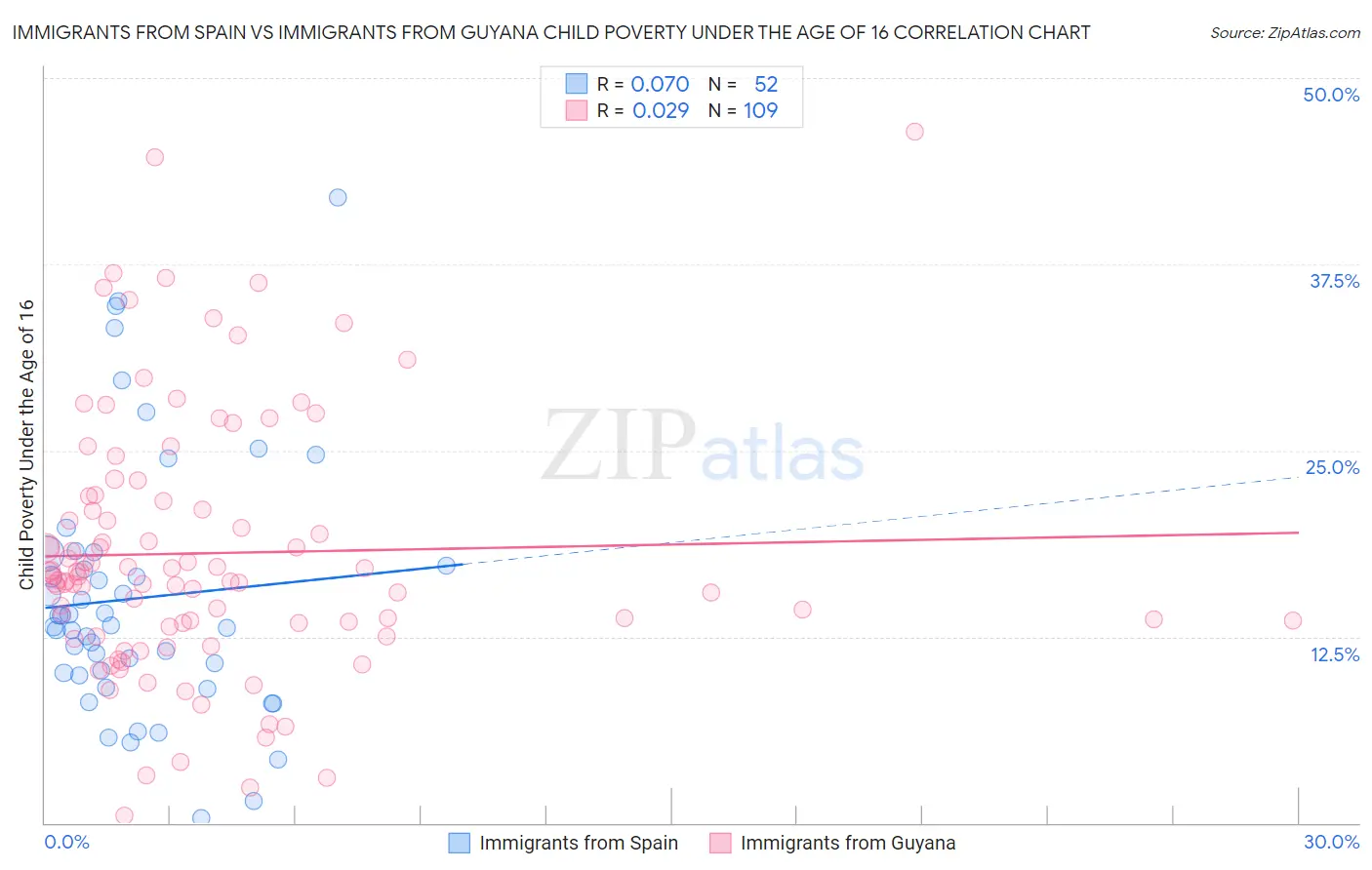 Immigrants from Spain vs Immigrants from Guyana Child Poverty Under the Age of 16