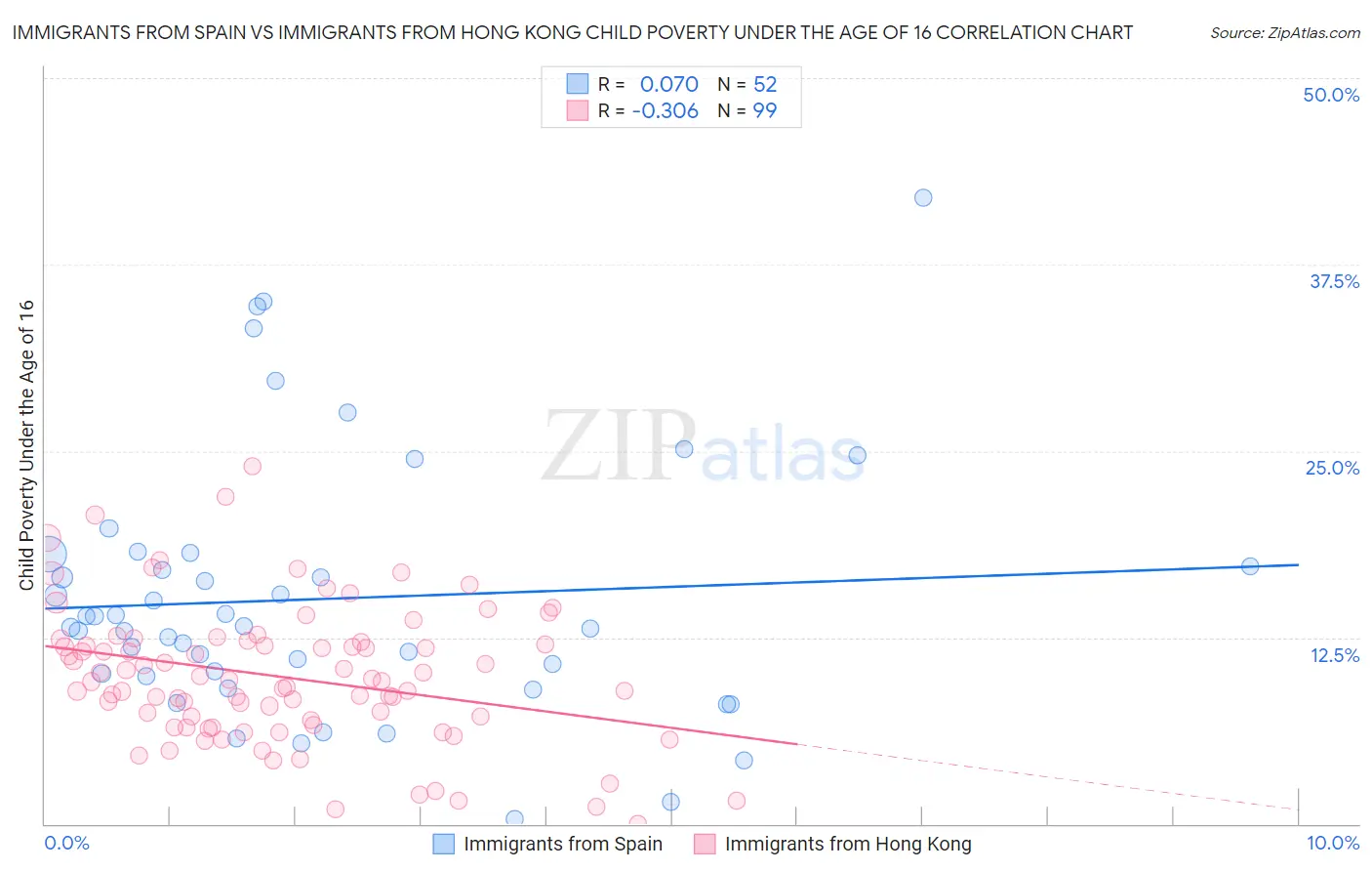 Immigrants from Spain vs Immigrants from Hong Kong Child Poverty Under the Age of 16