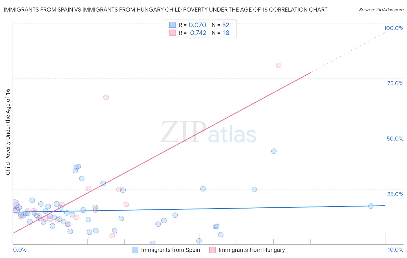 Immigrants from Spain vs Immigrants from Hungary Child Poverty Under the Age of 16