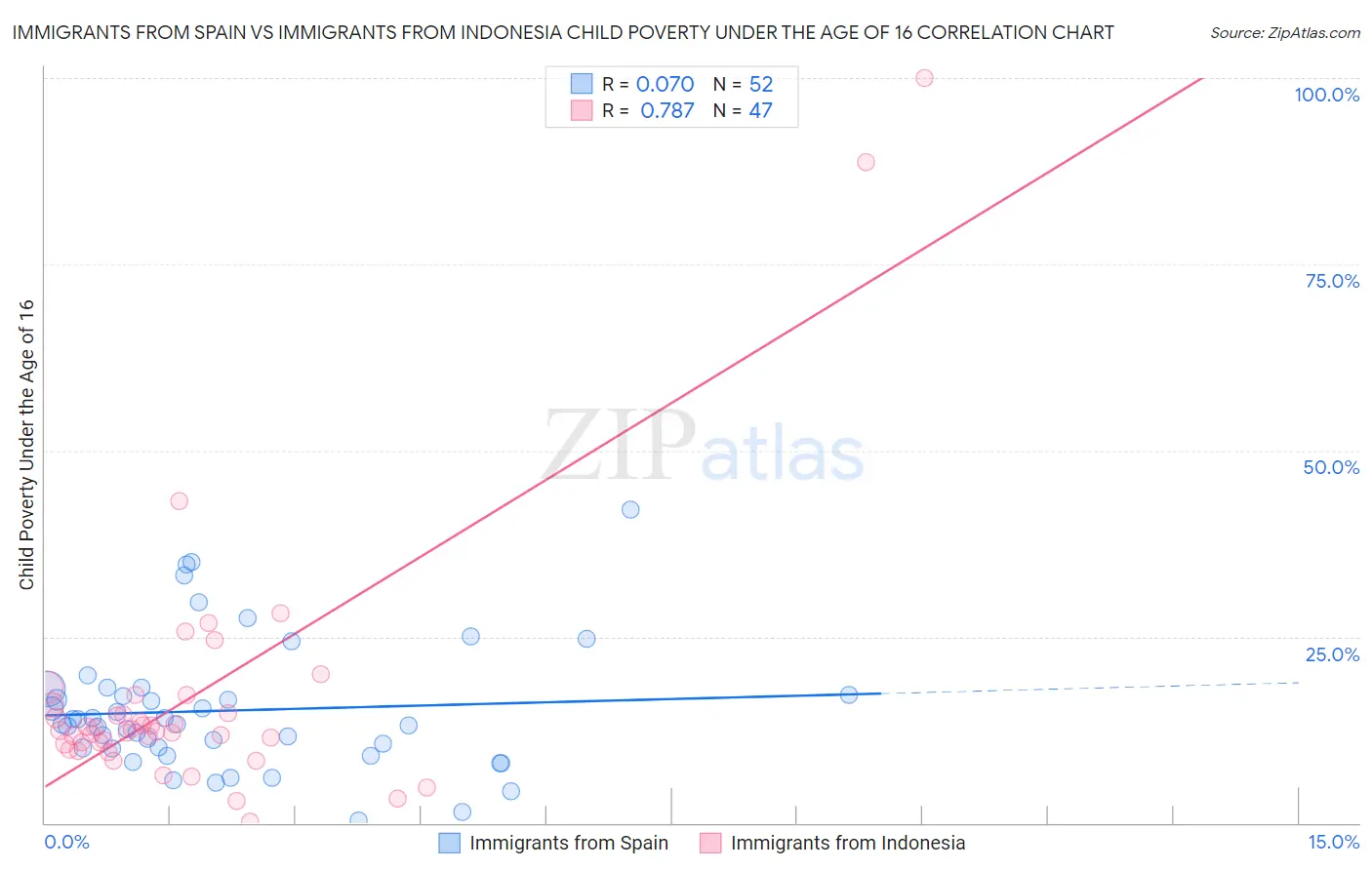 Immigrants from Spain vs Immigrants from Indonesia Child Poverty Under the Age of 16