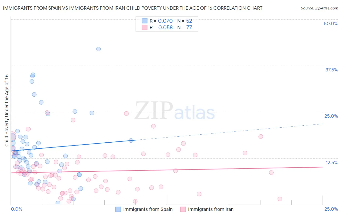 Immigrants from Spain vs Immigrants from Iran Child Poverty Under the Age of 16