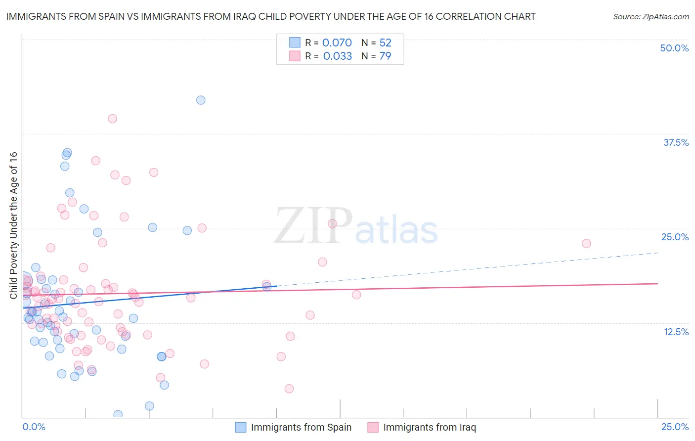 Immigrants from Spain vs Immigrants from Iraq Child Poverty Under the Age of 16