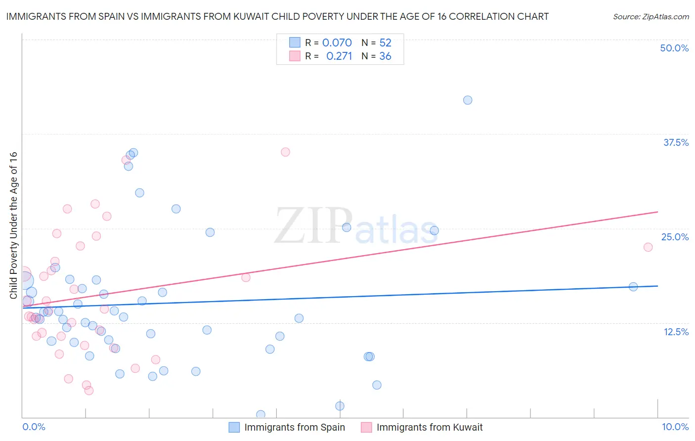 Immigrants from Spain vs Immigrants from Kuwait Child Poverty Under the Age of 16