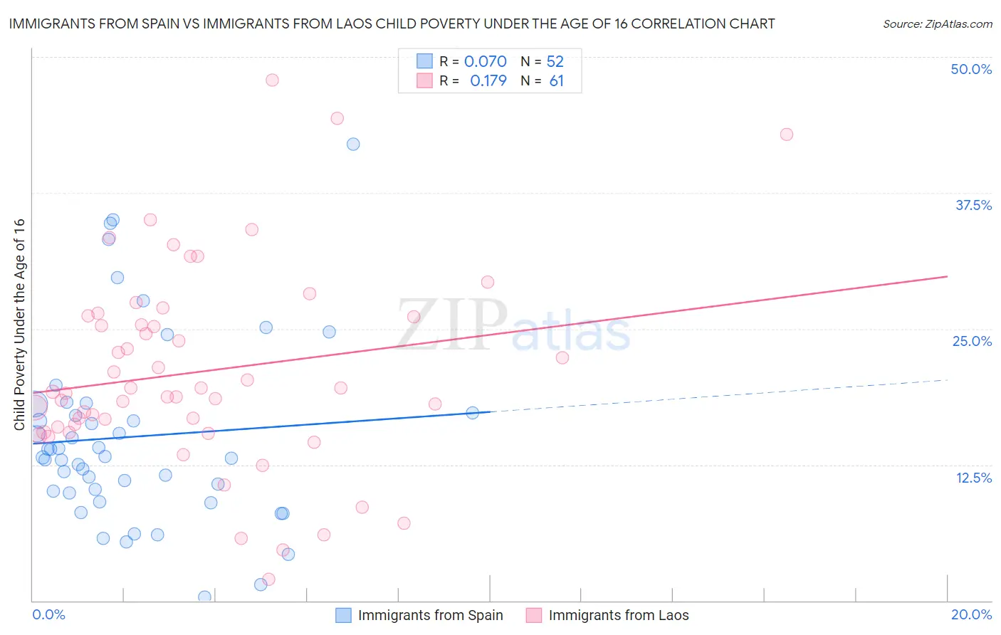 Immigrants from Spain vs Immigrants from Laos Child Poverty Under the Age of 16