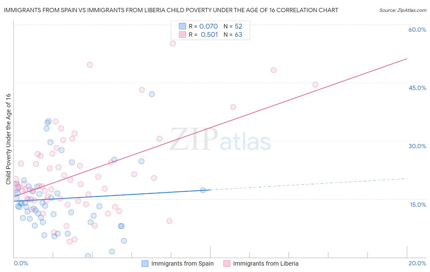 Immigrants from Spain vs Immigrants from Liberia Child Poverty Under the Age of 16