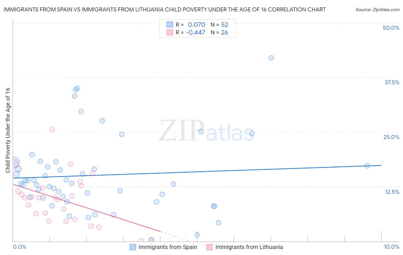 Immigrants from Spain vs Immigrants from Lithuania Child Poverty Under the Age of 16