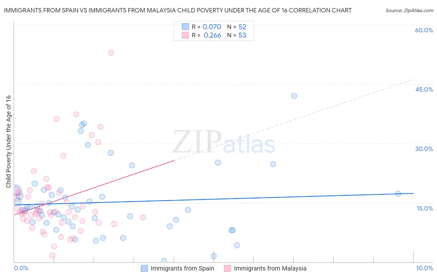 Immigrants from Spain vs Immigrants from Malaysia Child Poverty Under the Age of 16