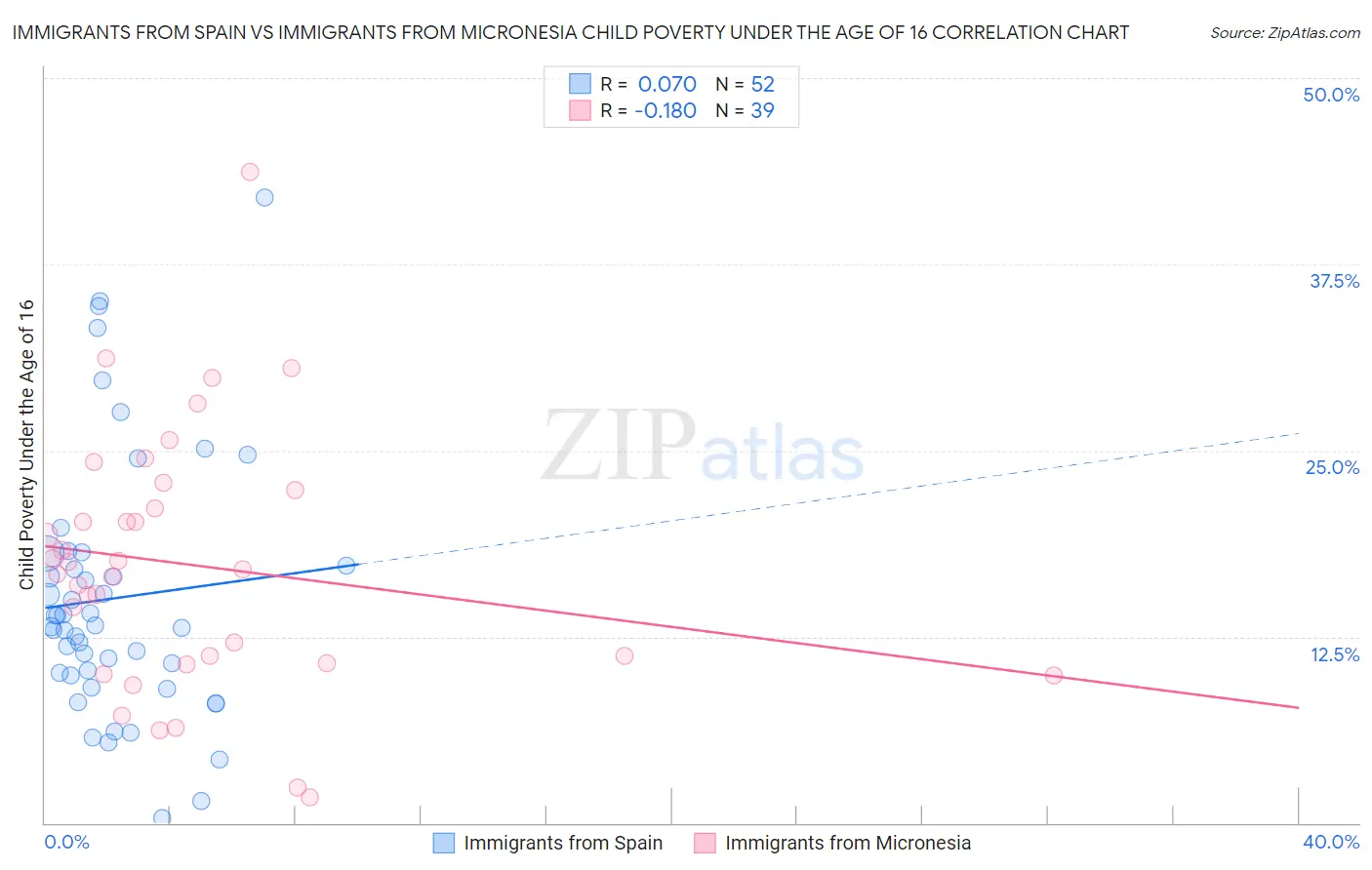 Immigrants from Spain vs Immigrants from Micronesia Child Poverty Under the Age of 16