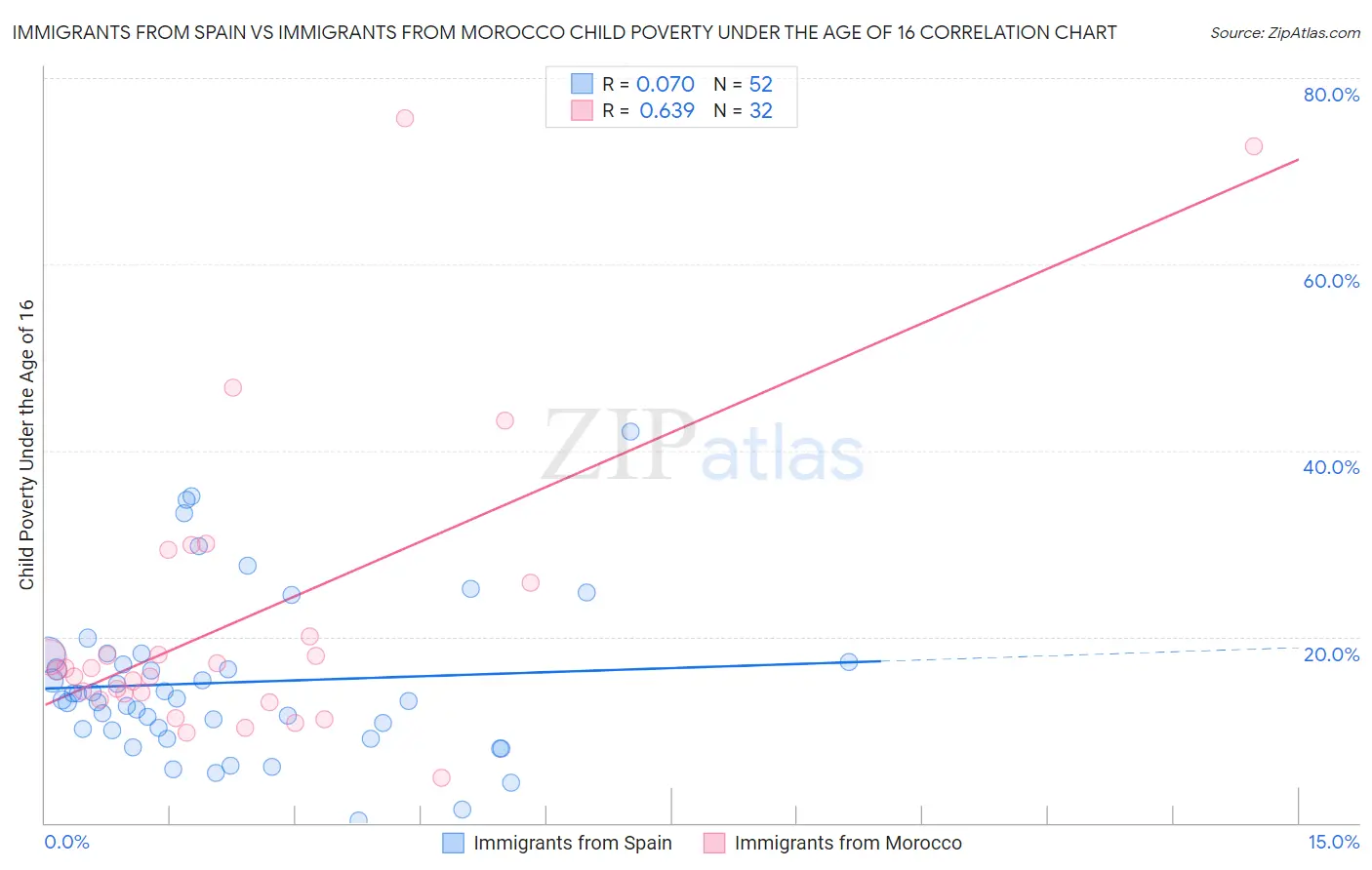 Immigrants from Spain vs Immigrants from Morocco Child Poverty Under the Age of 16