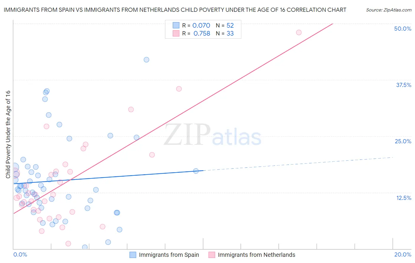 Immigrants from Spain vs Immigrants from Netherlands Child Poverty Under the Age of 16