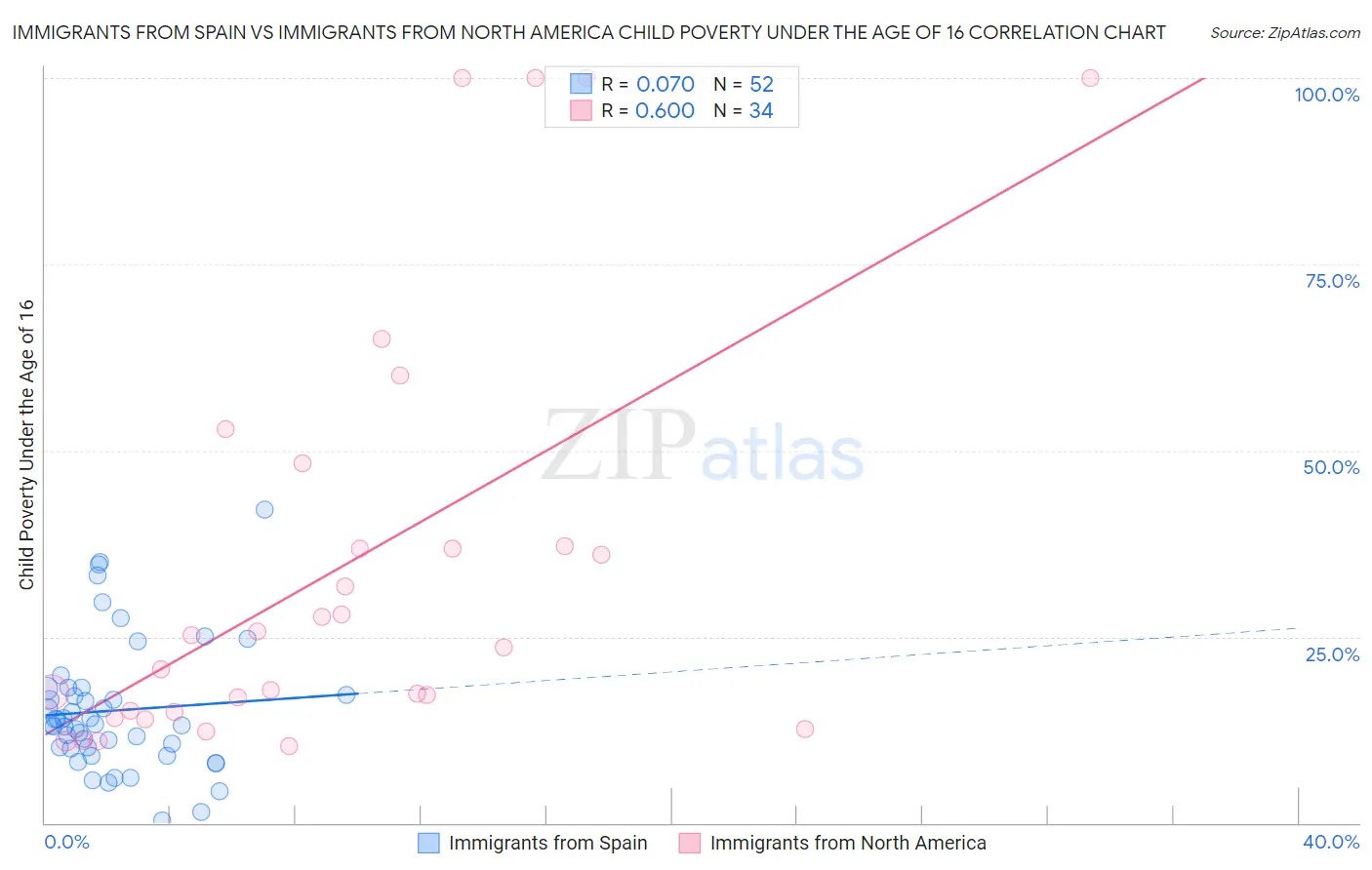 Immigrants from Spain vs Immigrants from North America Child Poverty Under the Age of 16