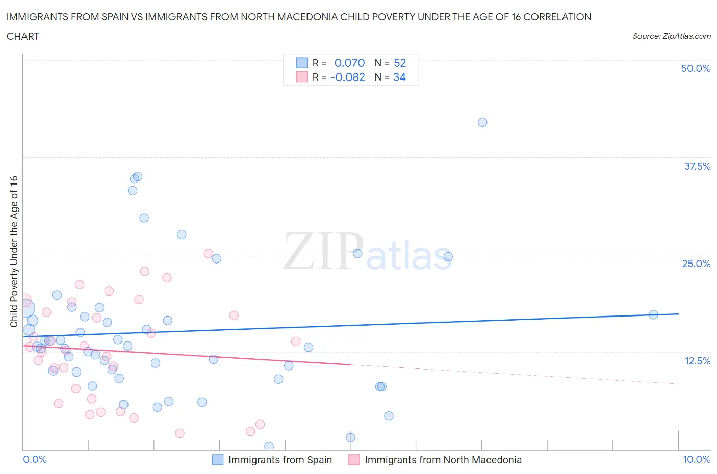 Immigrants from Spain vs Immigrants from North Macedonia Child Poverty Under the Age of 16