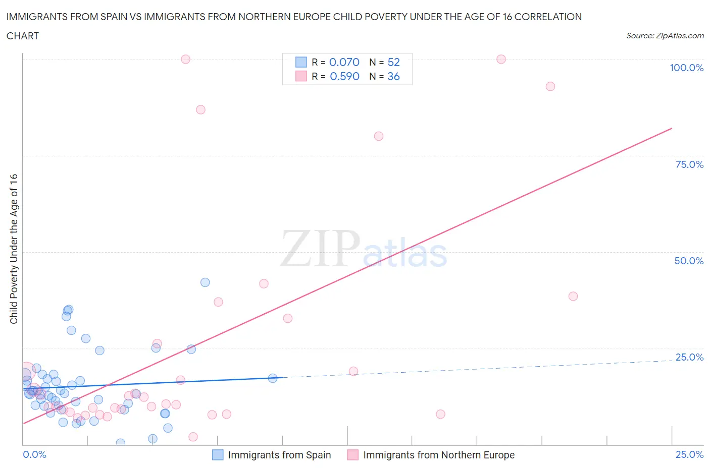 Immigrants from Spain vs Immigrants from Northern Europe Child Poverty Under the Age of 16