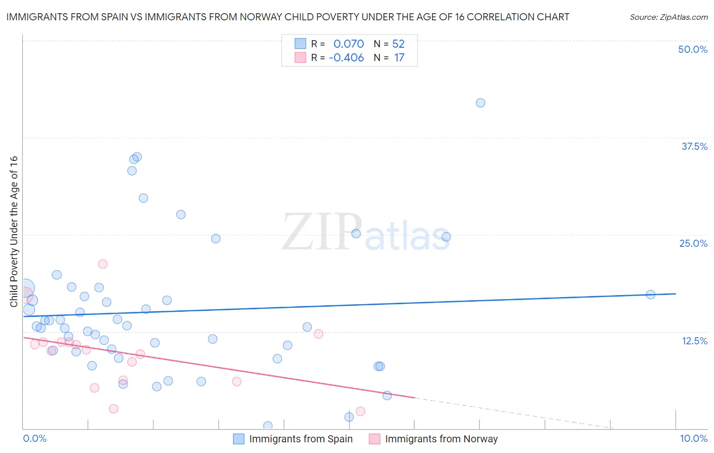 Immigrants from Spain vs Immigrants from Norway Child Poverty Under the Age of 16