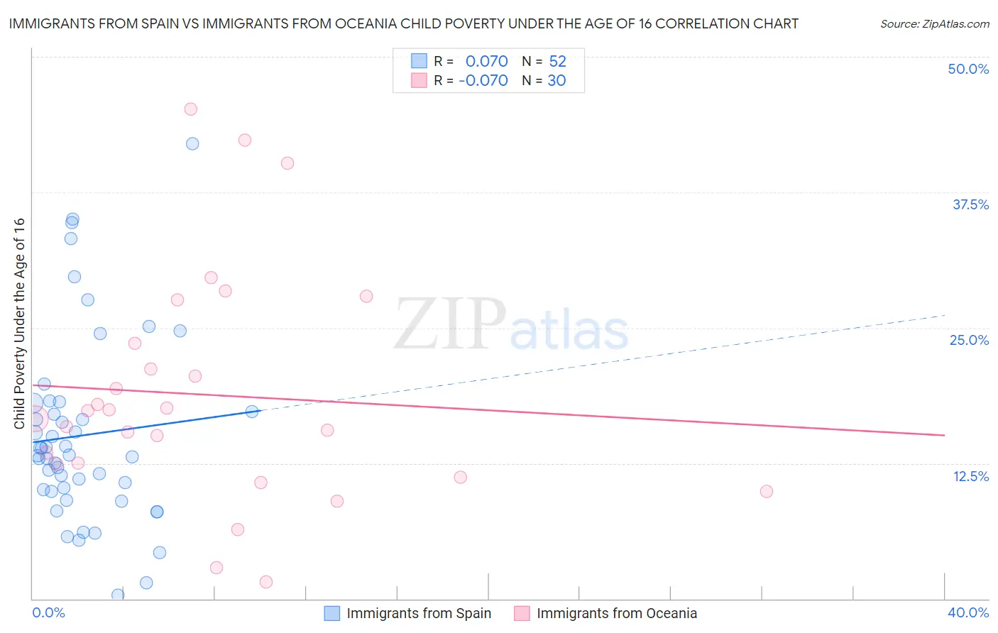 Immigrants from Spain vs Immigrants from Oceania Child Poverty Under the Age of 16