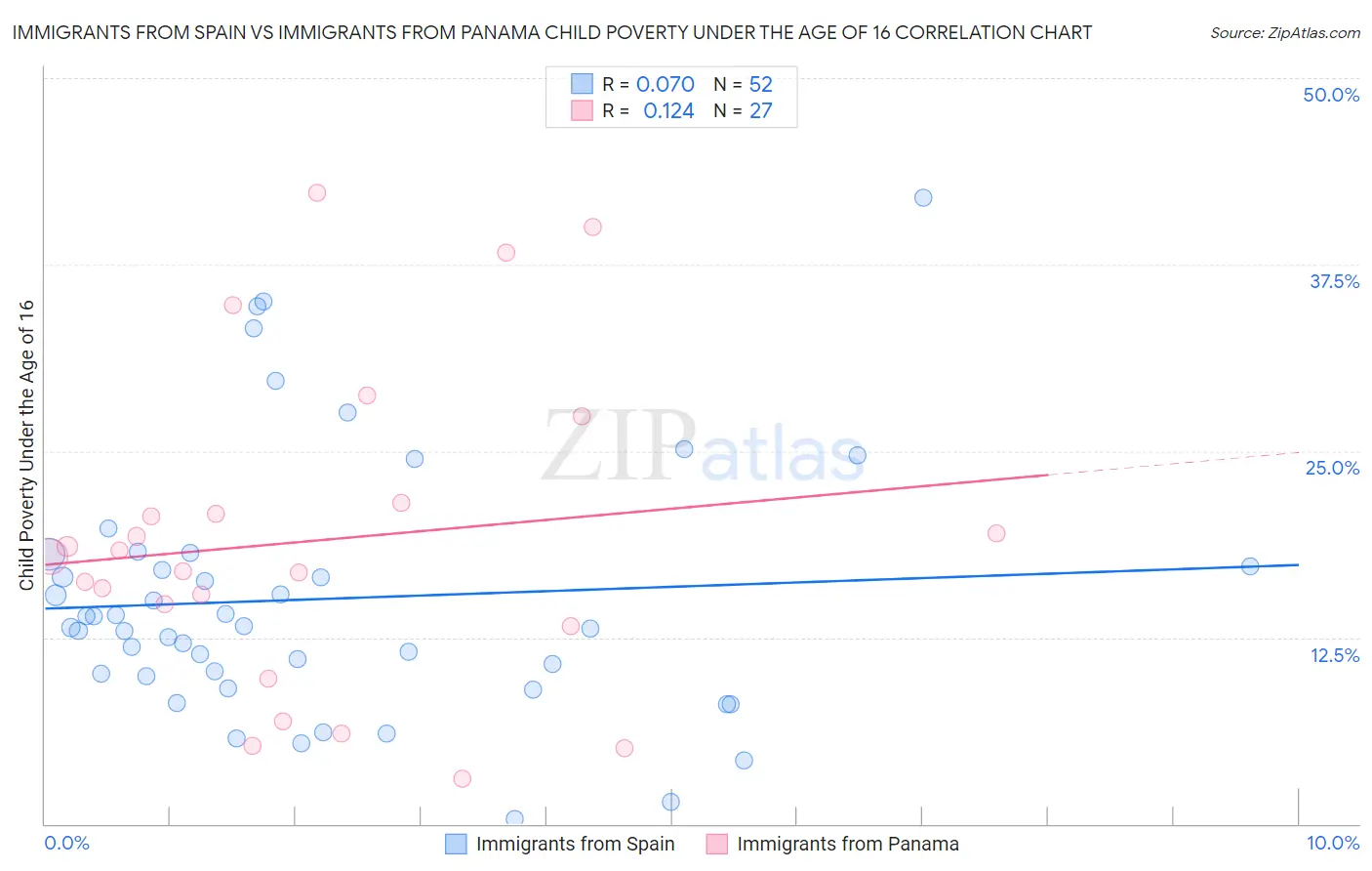 Immigrants from Spain vs Immigrants from Panama Child Poverty Under the Age of 16