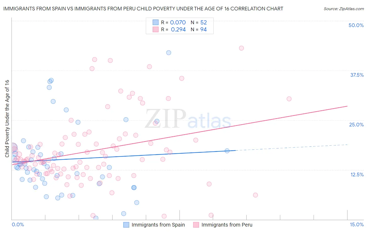 Immigrants from Spain vs Immigrants from Peru Child Poverty Under the Age of 16