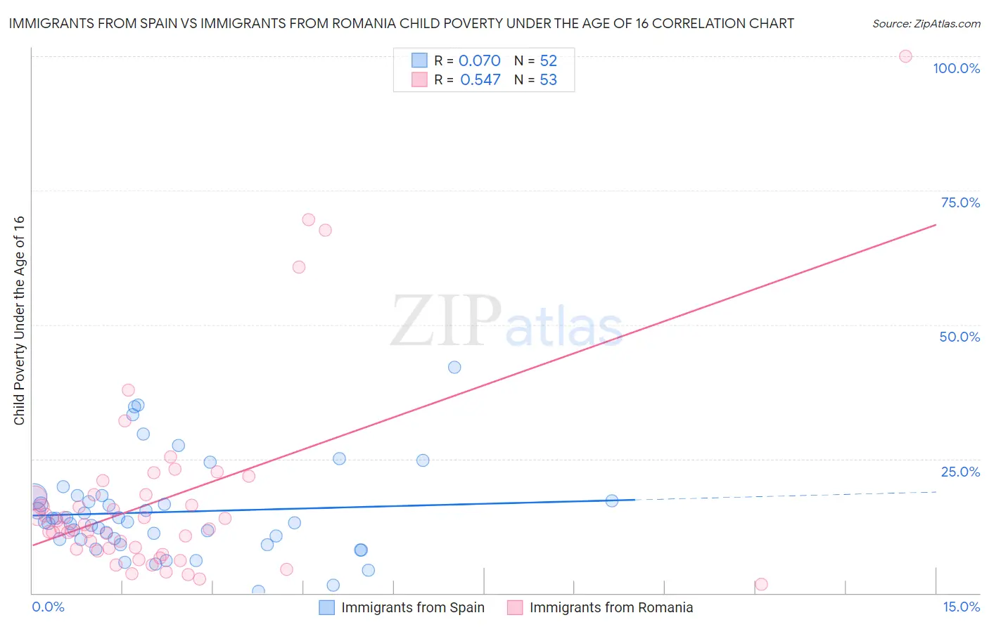 Immigrants from Spain vs Immigrants from Romania Child Poverty Under the Age of 16