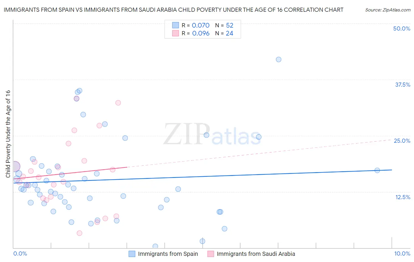 Immigrants from Spain vs Immigrants from Saudi Arabia Child Poverty Under the Age of 16