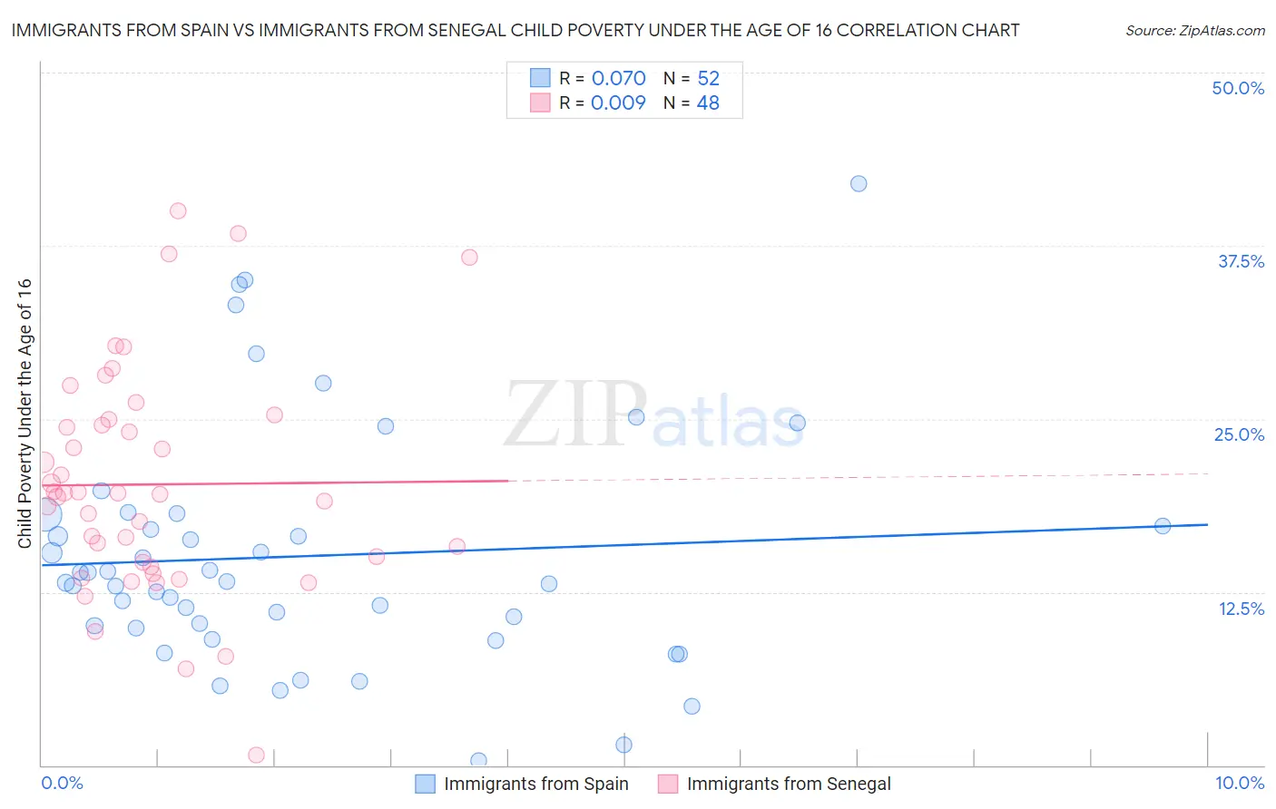 Immigrants from Spain vs Immigrants from Senegal Child Poverty Under the Age of 16