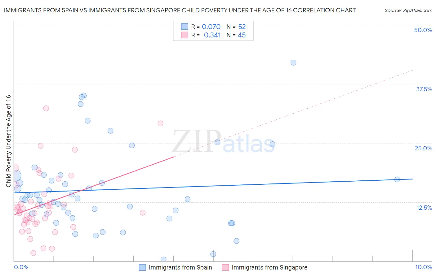 Immigrants from Spain vs Immigrants from Singapore Child Poverty Under the Age of 16