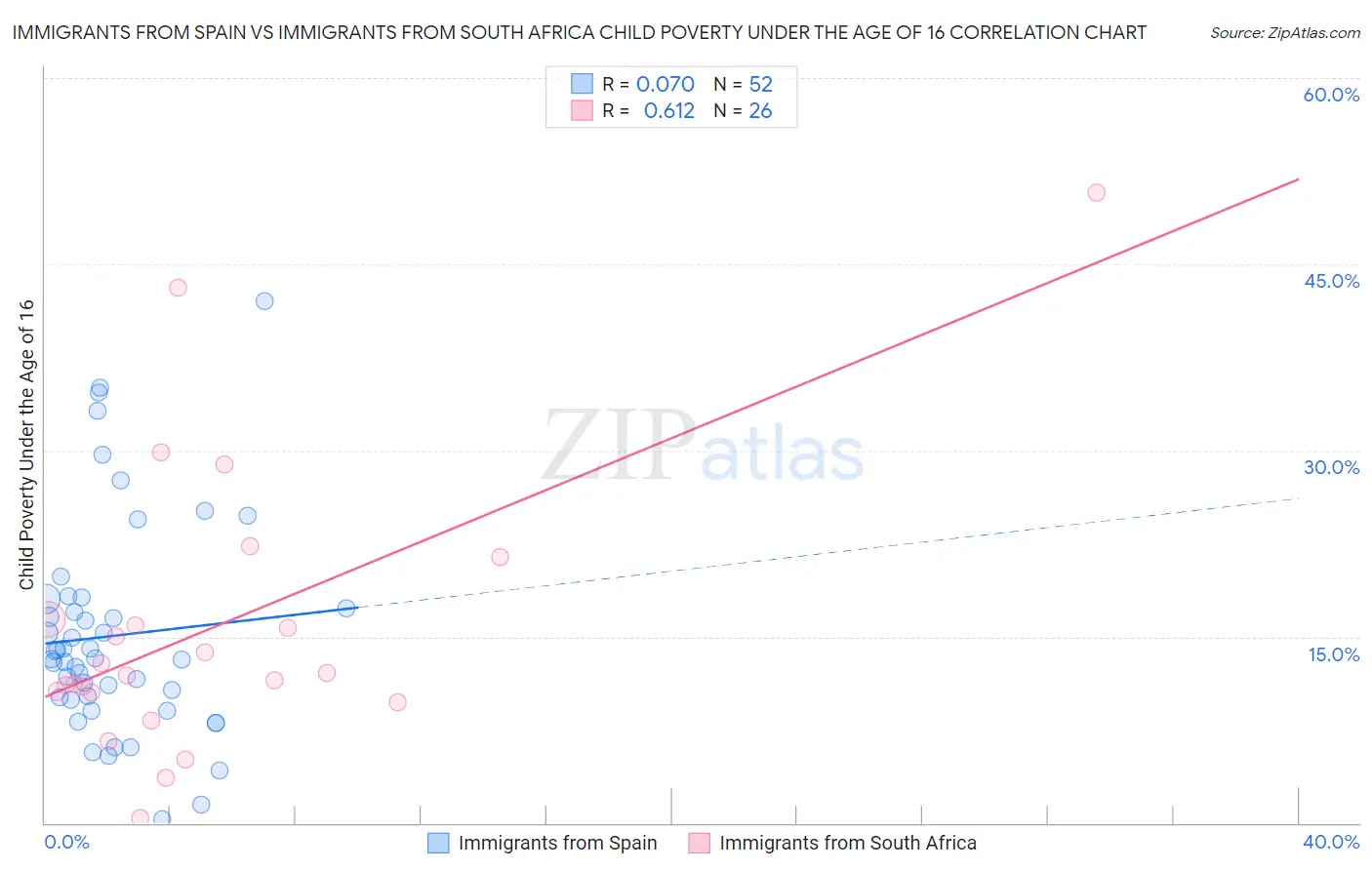 Immigrants from Spain vs Immigrants from South Africa Child Poverty Under the Age of 16