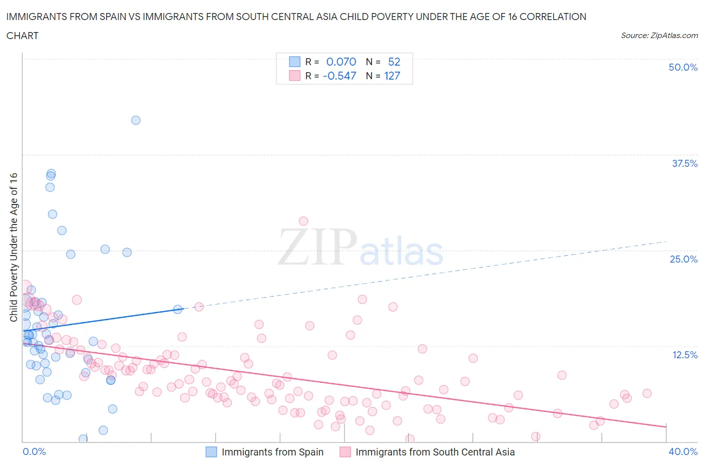 Immigrants from Spain vs Immigrants from South Central Asia Child Poverty Under the Age of 16