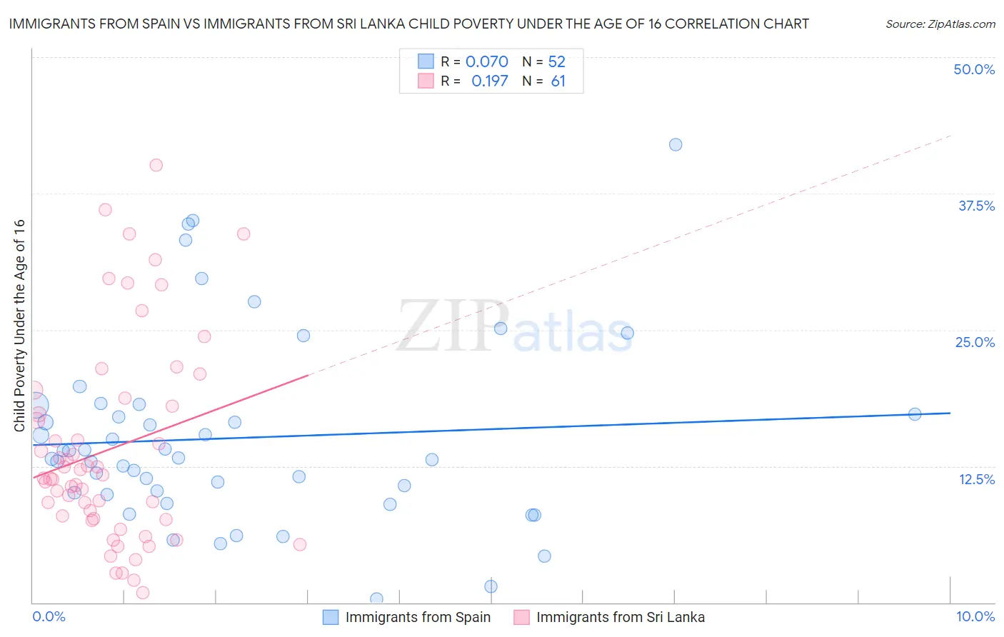 Immigrants from Spain vs Immigrants from Sri Lanka Child Poverty Under the Age of 16