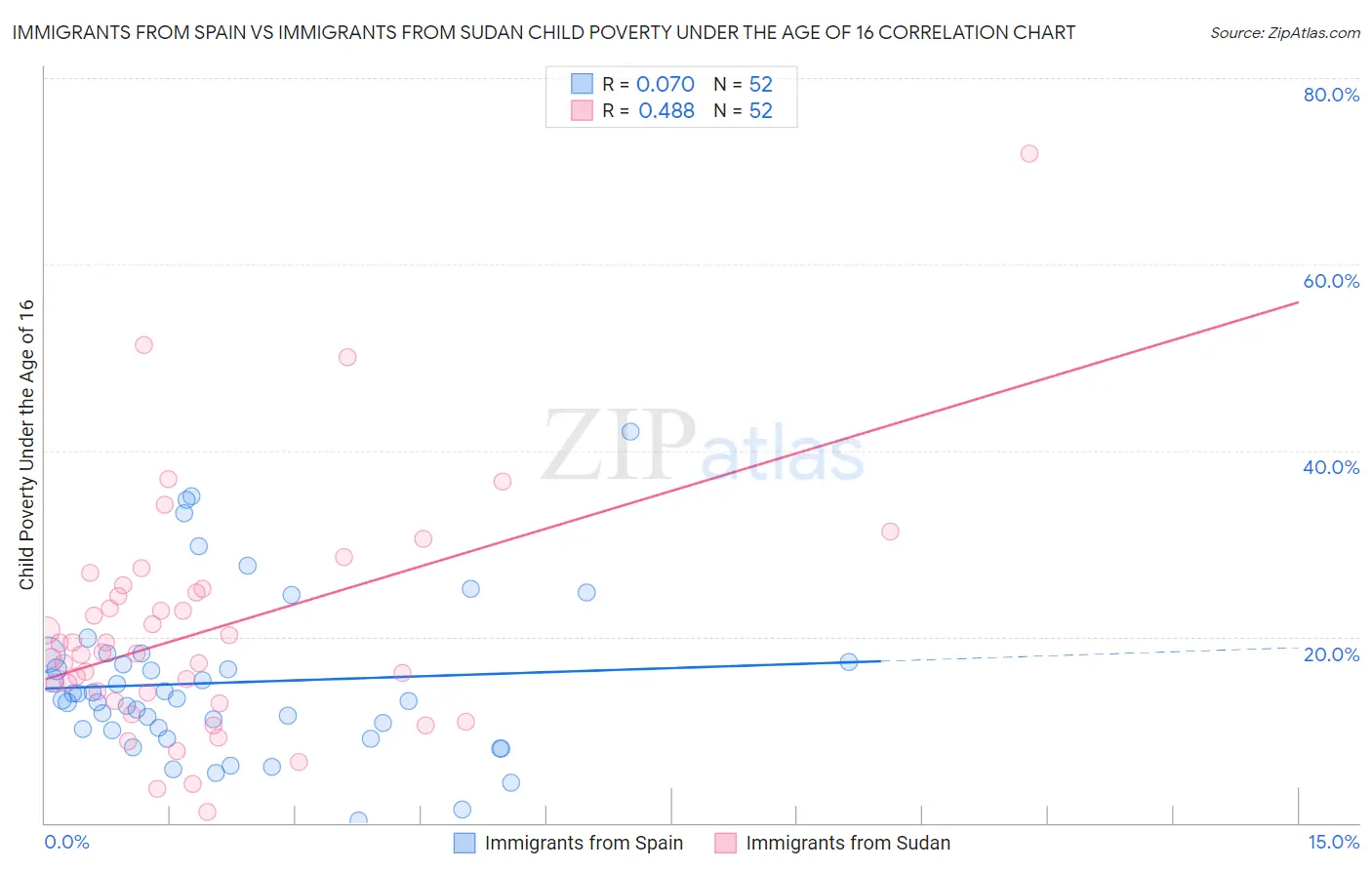 Immigrants from Spain vs Immigrants from Sudan Child Poverty Under the Age of 16