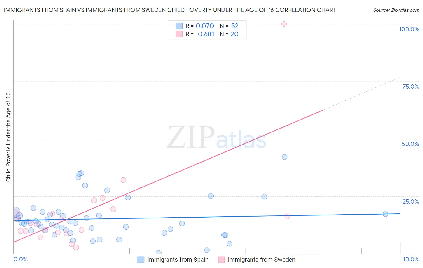 Immigrants from Spain vs Immigrants from Sweden Child Poverty Under the Age of 16