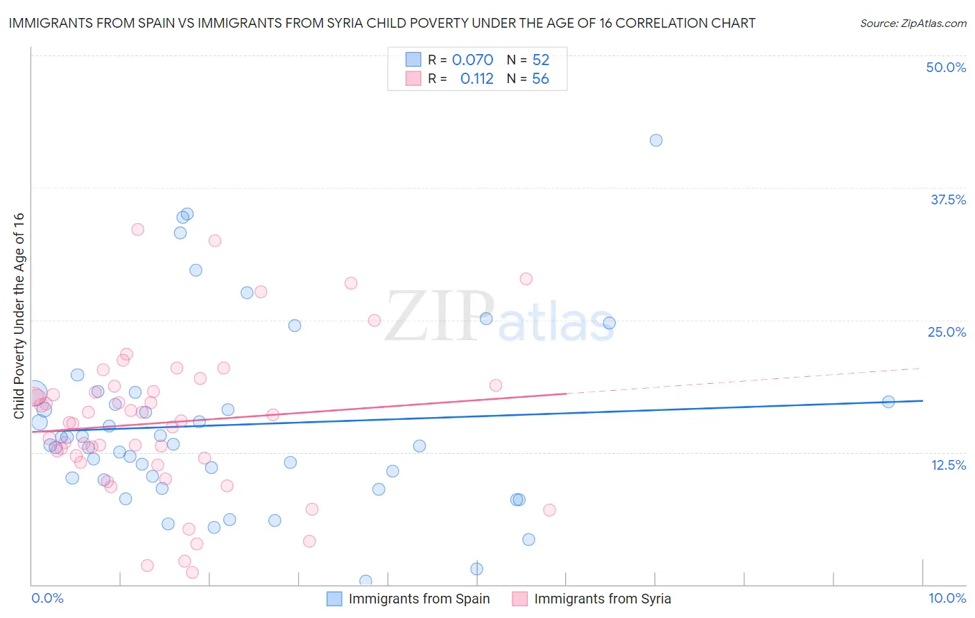 Immigrants from Spain vs Immigrants from Syria Child Poverty Under the Age of 16