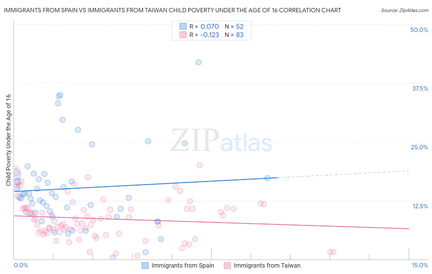 Immigrants from Spain vs Immigrants from Taiwan Child Poverty Under the Age of 16