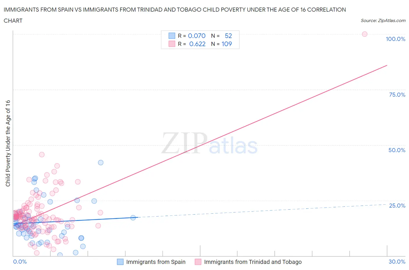 Immigrants from Spain vs Immigrants from Trinidad and Tobago Child Poverty Under the Age of 16