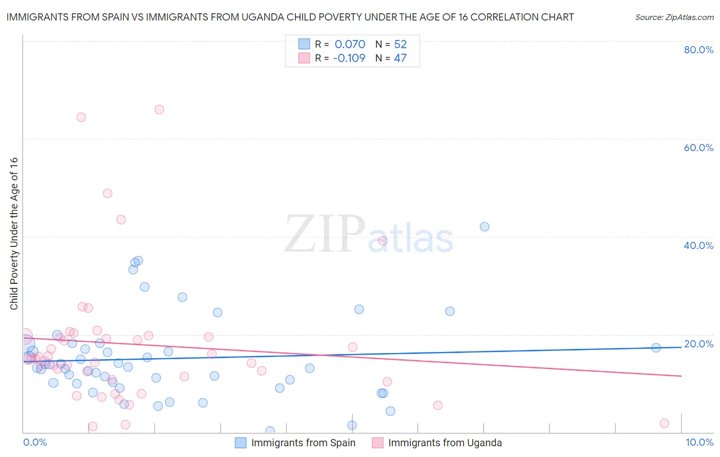 Immigrants from Spain vs Immigrants from Uganda Child Poverty Under the Age of 16