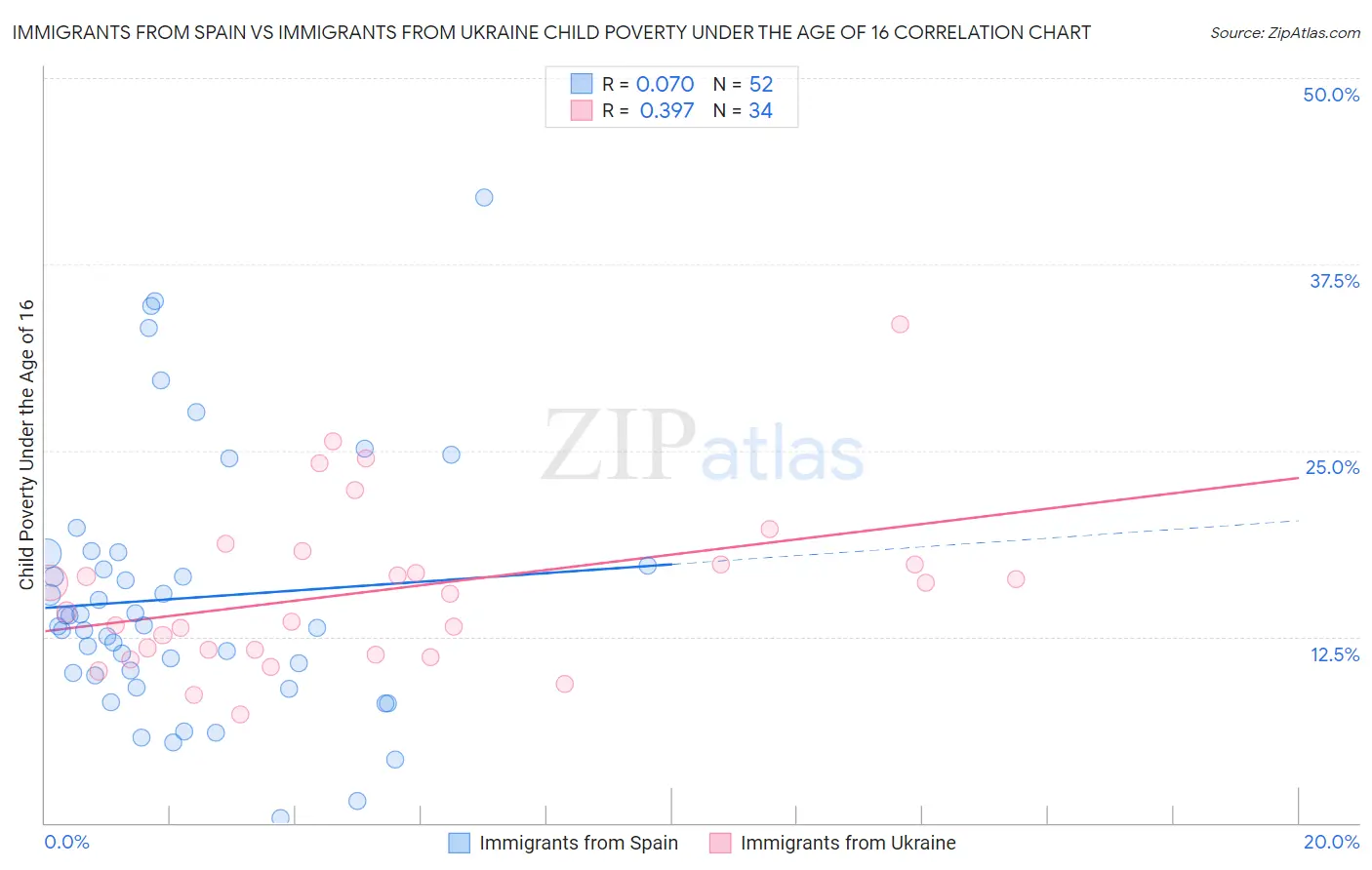 Immigrants from Spain vs Immigrants from Ukraine Child Poverty Under the Age of 16