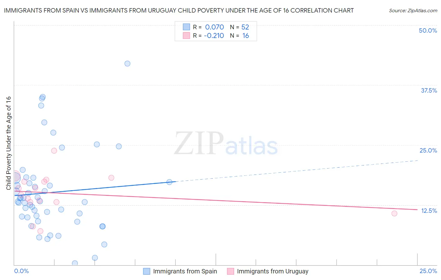 Immigrants from Spain vs Immigrants from Uruguay Child Poverty Under the Age of 16