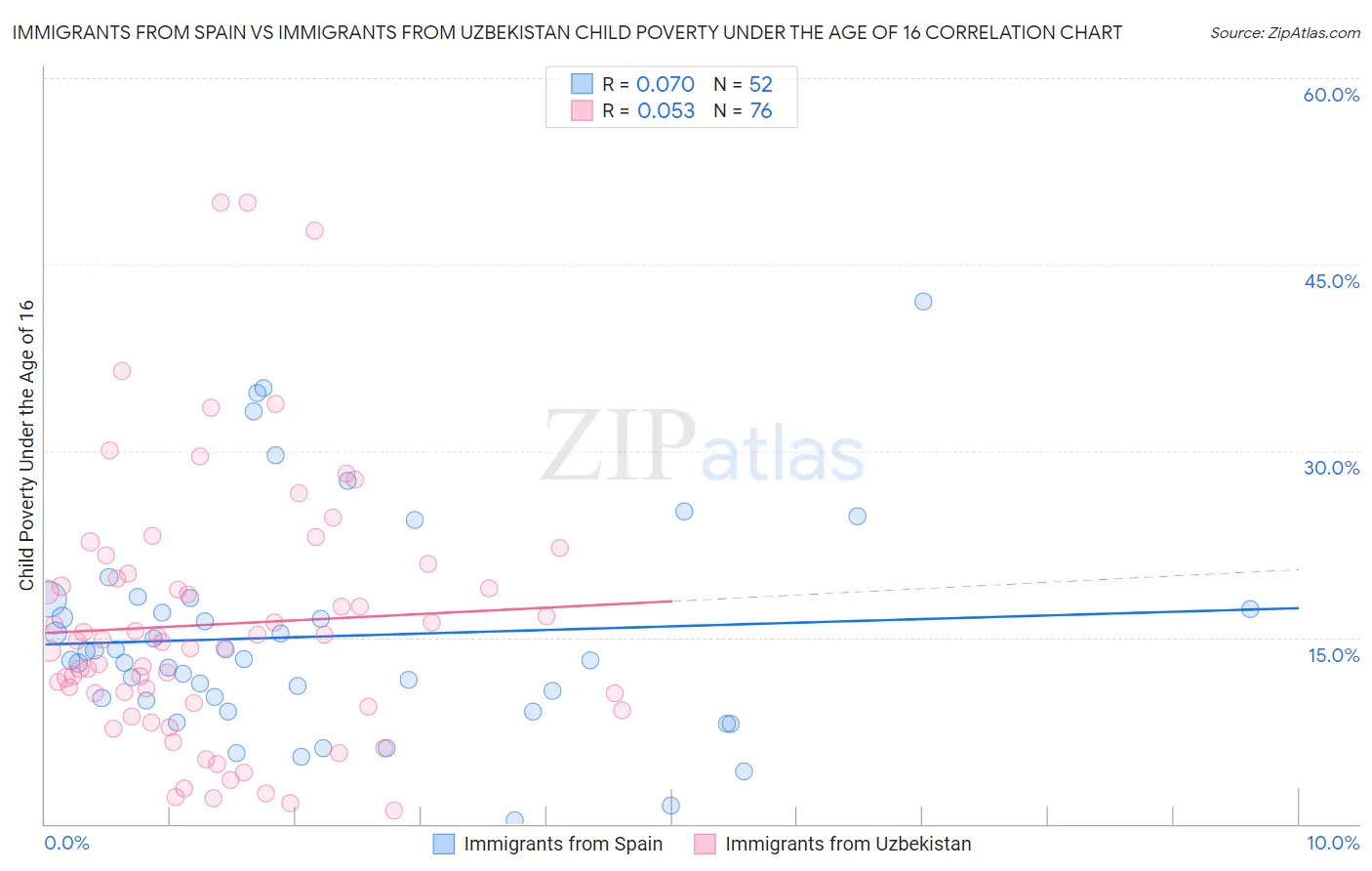 Immigrants from Spain vs Immigrants from Uzbekistan Child Poverty Under the Age of 16
