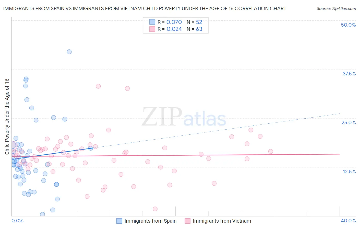 Immigrants from Spain vs Immigrants from Vietnam Child Poverty Under the Age of 16