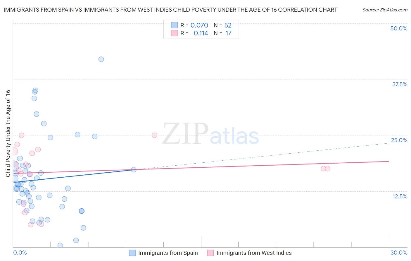 Immigrants from Spain vs Immigrants from West Indies Child Poverty Under the Age of 16