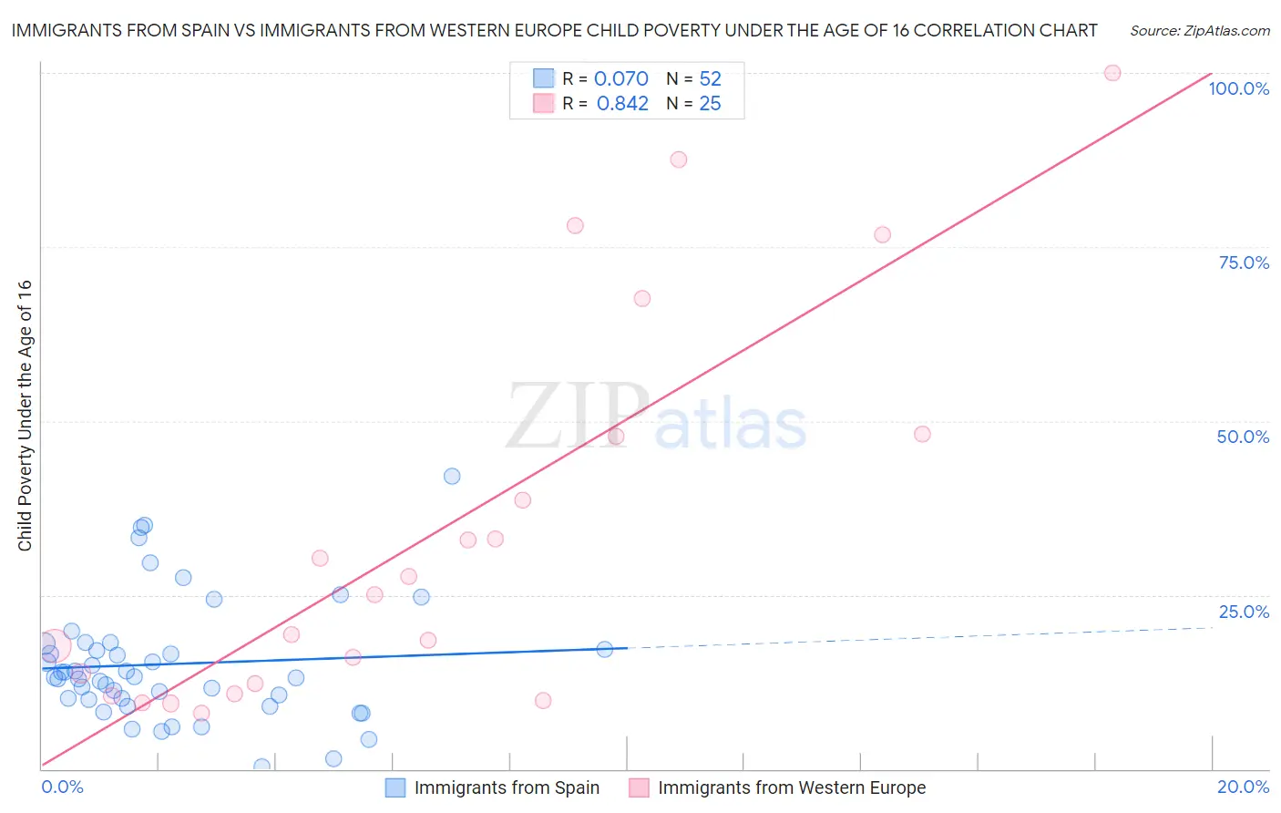 Immigrants from Spain vs Immigrants from Western Europe Child Poverty Under the Age of 16