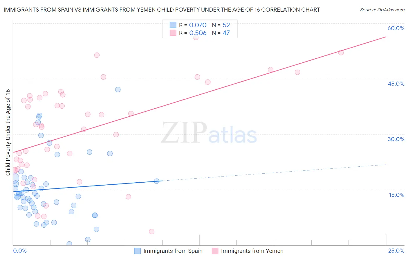 Immigrants from Spain vs Immigrants from Yemen Child Poverty Under the Age of 16